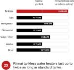 Rinnai RL75iP 7.5 GPM Indoor Whole Home Natural Propane Water Heater New - Image 3