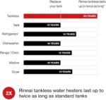Rinnai RU180iN 10 GPM Indoor Whole Home Natural Gas Condensing Tankless Water Heater New - Image 3